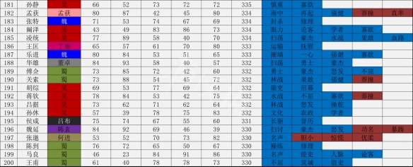 三国志14武将数据一览表 三国志14哪个武将厉害_网