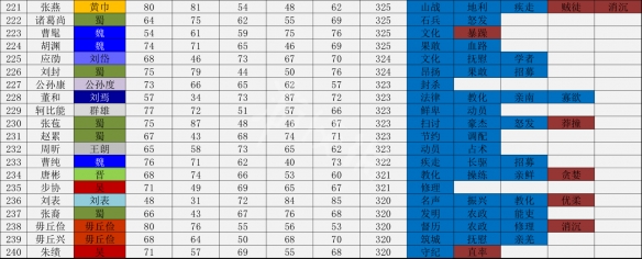 三国志14武将数据一览表 三国志14哪个武将厉害_网