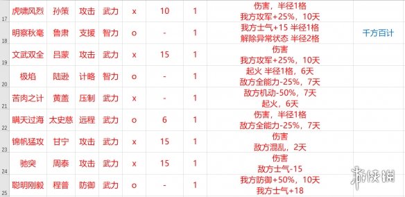 三国志14全战法加成效果一览 三国志14全战法效果数据详解