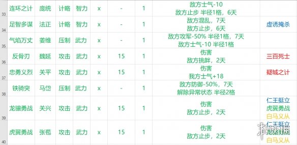 三国志14全战法加成效果一览 三国志14全战法效果数据详解