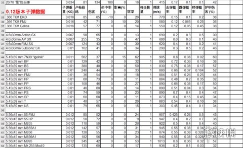 逃离塔科夫子弹推荐说明 逃离塔科夫子弹伤害数据一览