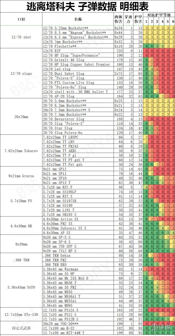 逃离塔科夫全类型子弹伤害怎么样 全子弹伤害数据说明