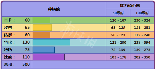 宝可梦剑盾耿鬼怎么用 宝可梦剑盾耿鬼配招属性介绍