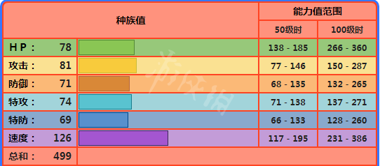 宝可梦剑盾烈箭鹰怎么样 宝可梦剑盾烈箭鹰配招属性介绍