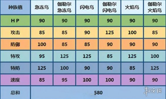 剑盾三圣鸟在哪抓 剑盾三圣鸟捕捉攻略