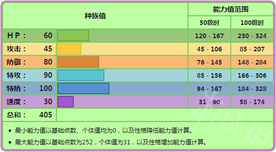 宝可梦剑盾灯罩夜菇对战怎么样 宝可梦剑盾灯罩夜菇单体分析