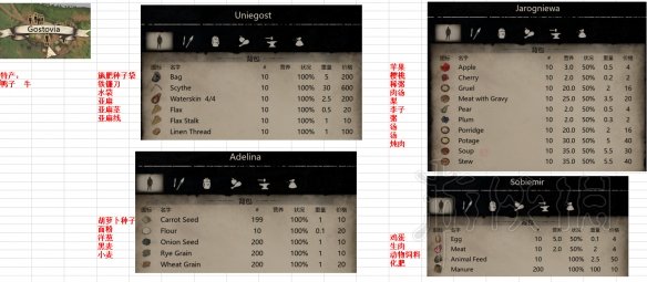 中世纪王朝npc出售物资与特产一览 各村落特产有什么