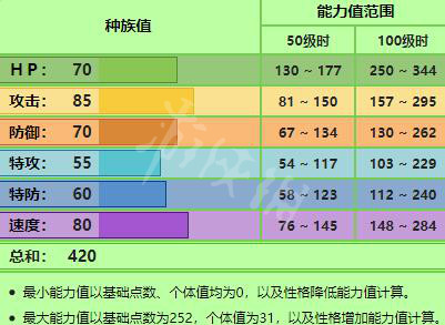 宝可梦剑盾御三家种族值大全 宝可梦剑盾御三家特性详解 敲音猴_网