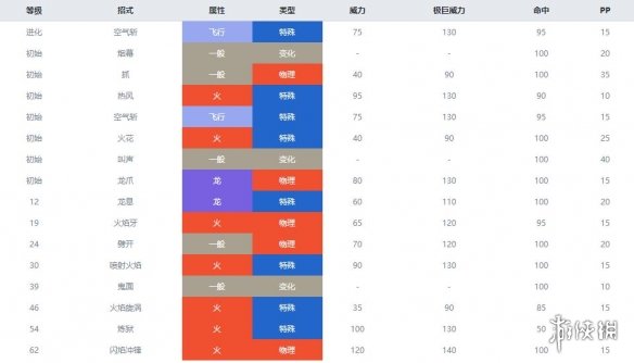 宝可梦剑盾火系宝可梦属性资料汇总 火系精灵有哪些 炎兔儿_网