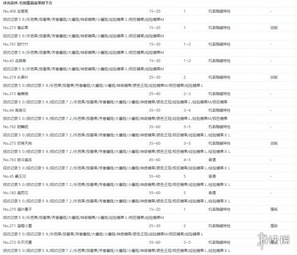 宝可梦剑盾极巨团战遇敌表一览 全极巨团战奖励介绍_网