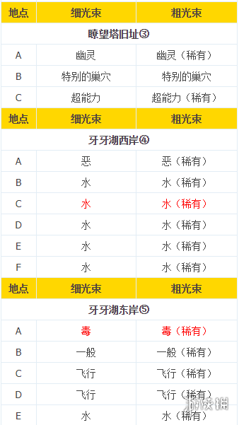 宝可梦剑盾旷野地带极巨化巢穴分布一览 极巨化巢穴属性对应_网