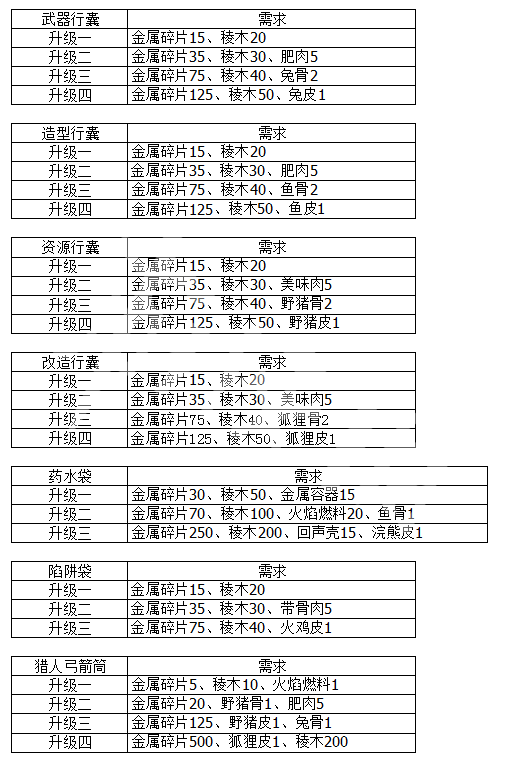 地平线零之曙光携带容量怎么升级 地平线携带容量升级攻略