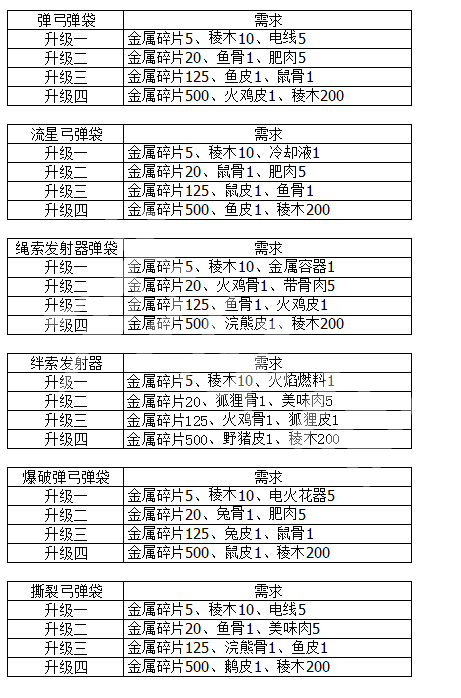 地平线零之曙光携带容量怎么升级 地平线携带容量升级攻略