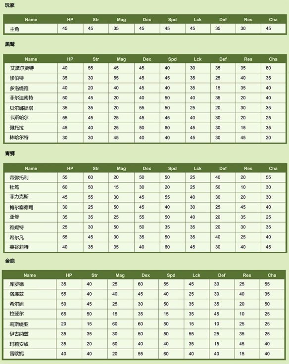 火焰纹章风花雪月图文攻略 主线流程+装备打造+职业技能