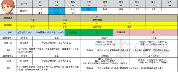 火纹风花雪月金鹿角色职业选择推荐 金鹿角色选择什么职业好 库罗德