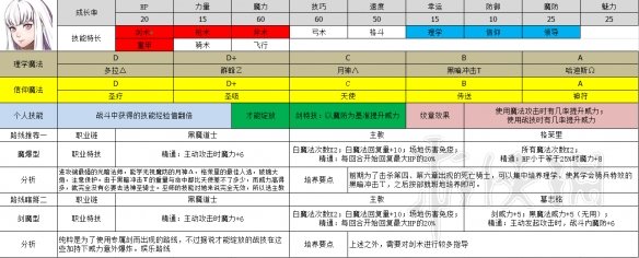 火纹风花雪月金鹿角色职业选择推荐 金鹿角色选择什么职业好 库罗德