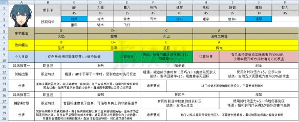 火焰纹章风花雪月主角职业规划一览 火焰纹章风花雪月职业介绍