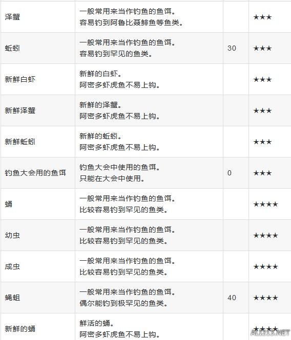 火焰纹章风花雪月鱼饵怎么获得 全鱼饵类型及价格汇总