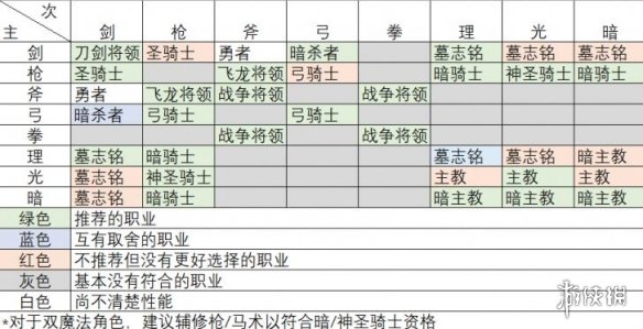 火焰纹章风花雪月角色职业选择指南分享 男女职业推荐分析