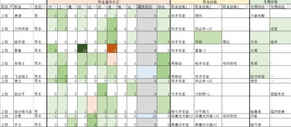 火焰纹章风花雪月多少级转职好 各级别职业能力分析汇总  综合介绍