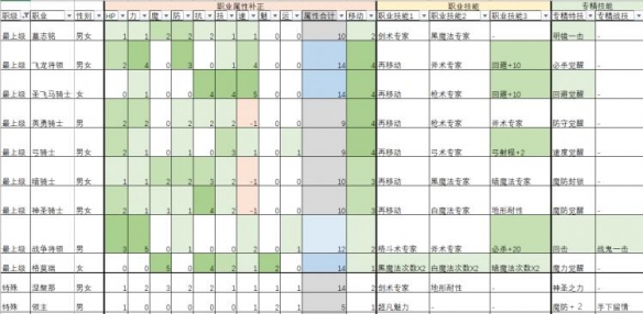 火焰纹章风花雪月多少级转职好 各级别职业能力分析汇总  综合介绍