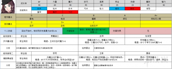 火焰纹章风花雪月多洛缇雅培养喜好介绍 多洛缇雅喜欢什么