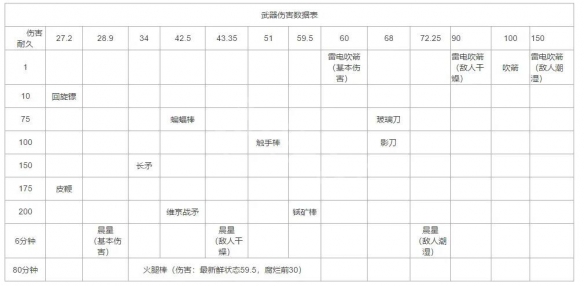 饥荒联机版武器伤害怎么样 饥荒联机版武器耐久表一览