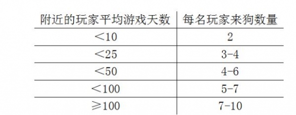 饥荒联机版如何躲避猎犬 猎犬袭击机制介绍