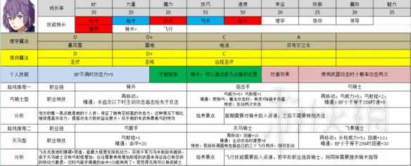 火焰纹章风花雪月哪些人物比较厉害 好用角色推荐