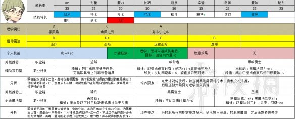 火纹风花雪月金鹿角色职业选择推荐 金鹿角色选择什么职业好 库罗德