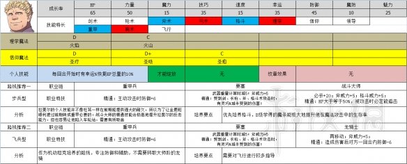 火纹风花雪月金鹿角色职业选择推荐 金鹿角色选择什么职业好 库罗德