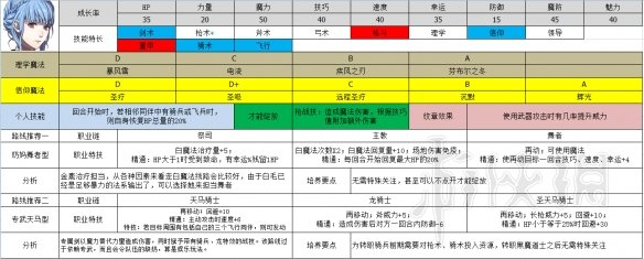 火纹风花雪月金鹿角色职业选择推荐 金鹿角色选择什么职业好 库罗德