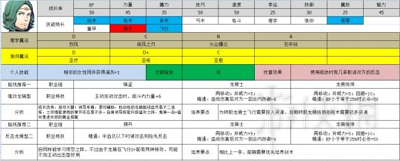 火焰纹章风花雪月教会角色职业怎么选择 教学线职业选择推荐 汉尼曼