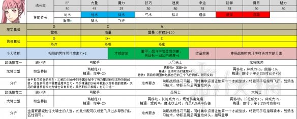 火纹风花雪月金鹿角色职业选择推荐 金鹿角色选择什么职业好 库罗德