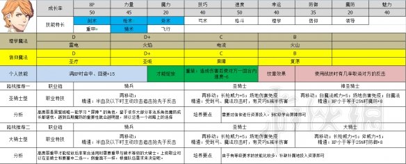 火焰纹章风花雪月全黑鹫学院职业推荐 黑鹫学院选什么职业好 艾黛尔贾特