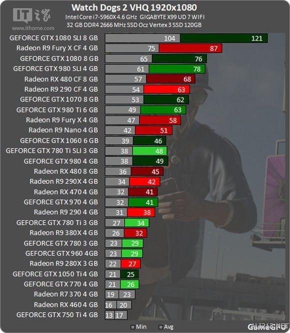 《看门狗2》1920*1080显卡测试排行 1080ti看门狗2