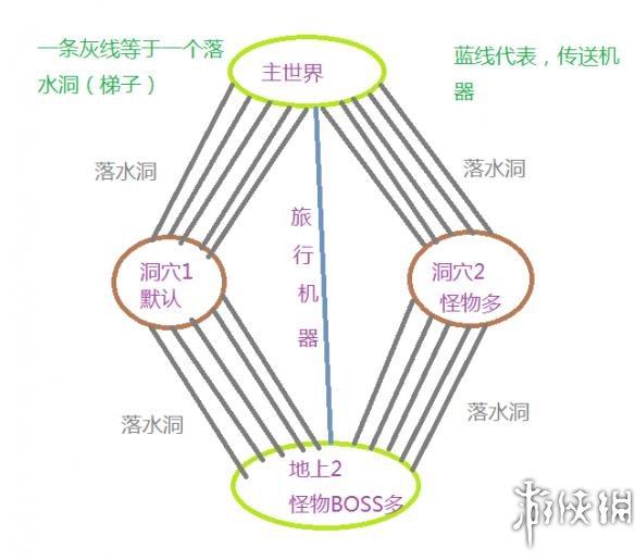 饥荒联机版多层世界建立教程 多层世界怎么建立 多层世界