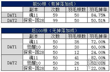 阴阳师风起之森鸮之羽怎么刷