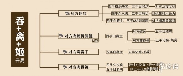 阴阳师离吞缚怎么玩