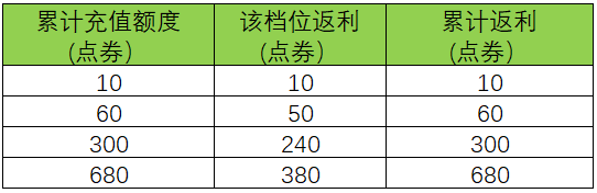 王者荣耀周年庆双倍返利怎么玩