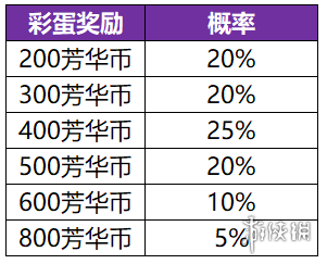 王者荣耀共赏芳华活动faq