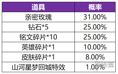 王者荣耀共赏芳华抽奖概率怎么样