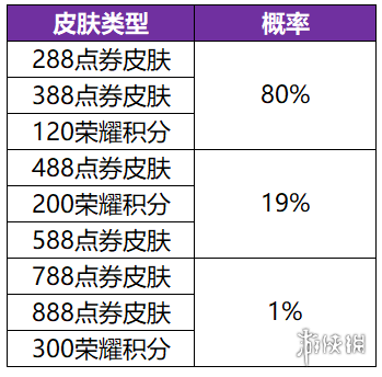 王者荣耀共赏芳华抽奖概率怎么样