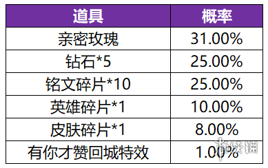 王者荣耀共赏芳华抽奖概率怎么样