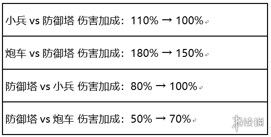 王者荣耀体验服兵线调整