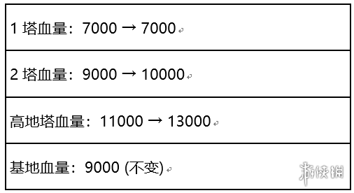 王者荣耀体验服兵线调整