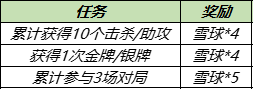 王者荣耀12月7日更新