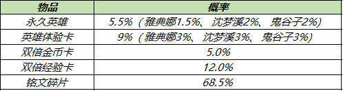 王者荣耀12月10日英雄秘宝更新