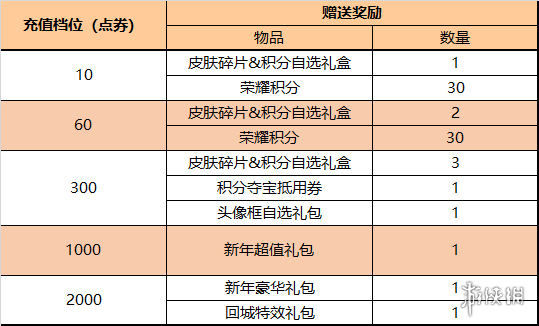 王者荣耀12月28日更新公告