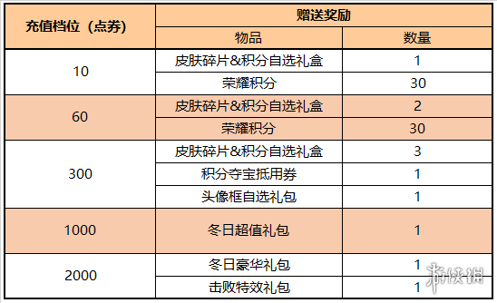 王者荣耀1月18日更新